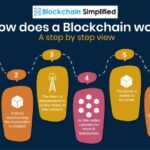 Blockchain technology