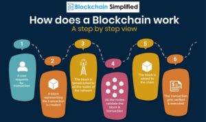 Blockchain technology