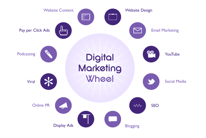 Digital Marketing Strategy